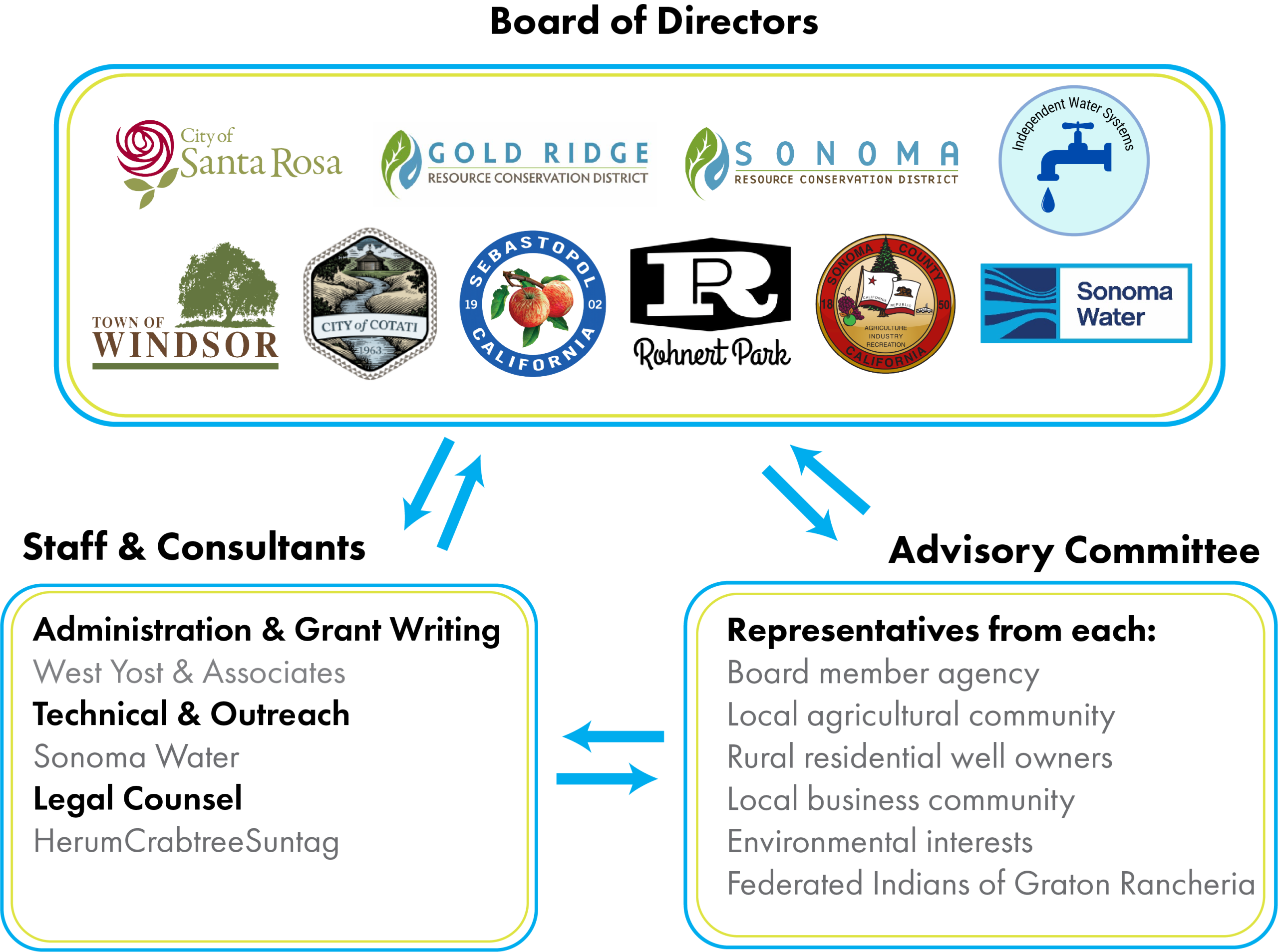 Chart indicating the relationship between the GSA Board of Directors, the Staff and Consultants and the Advisory Committee for decision making and information flow