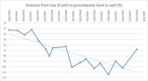line graph showing well measurement levels
