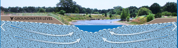 diagram of groundwater table under a landscape and surface water stream showing how it is interconnected